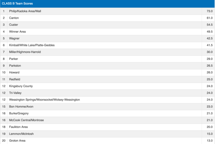 SDHSAA Class B State Day 1 Results – DAKOTAGRAPPLER